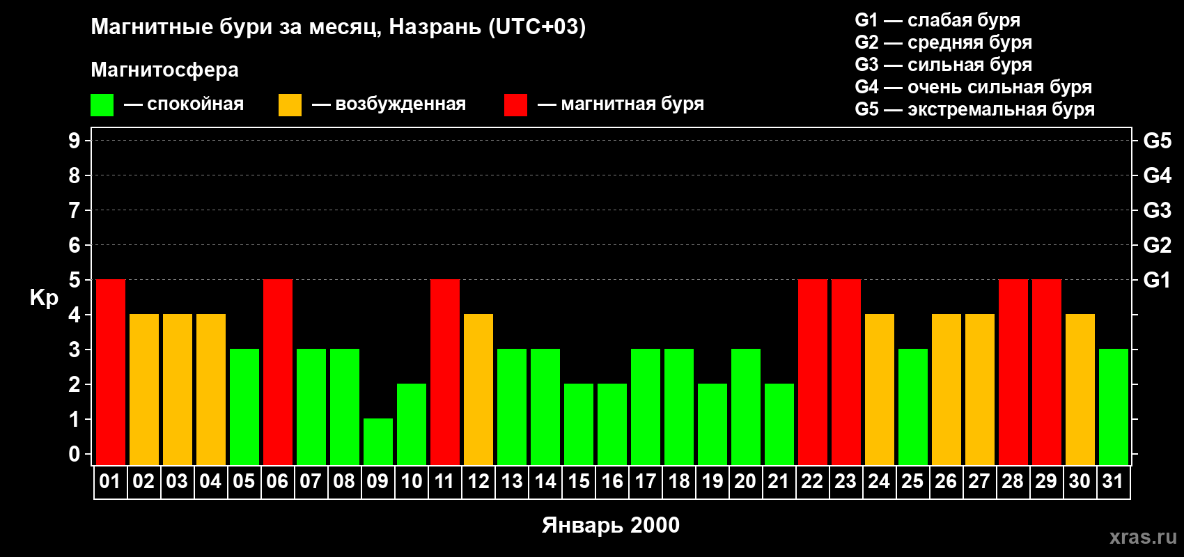 Изменения геомагнитного индекса Kp в январе 2000 года