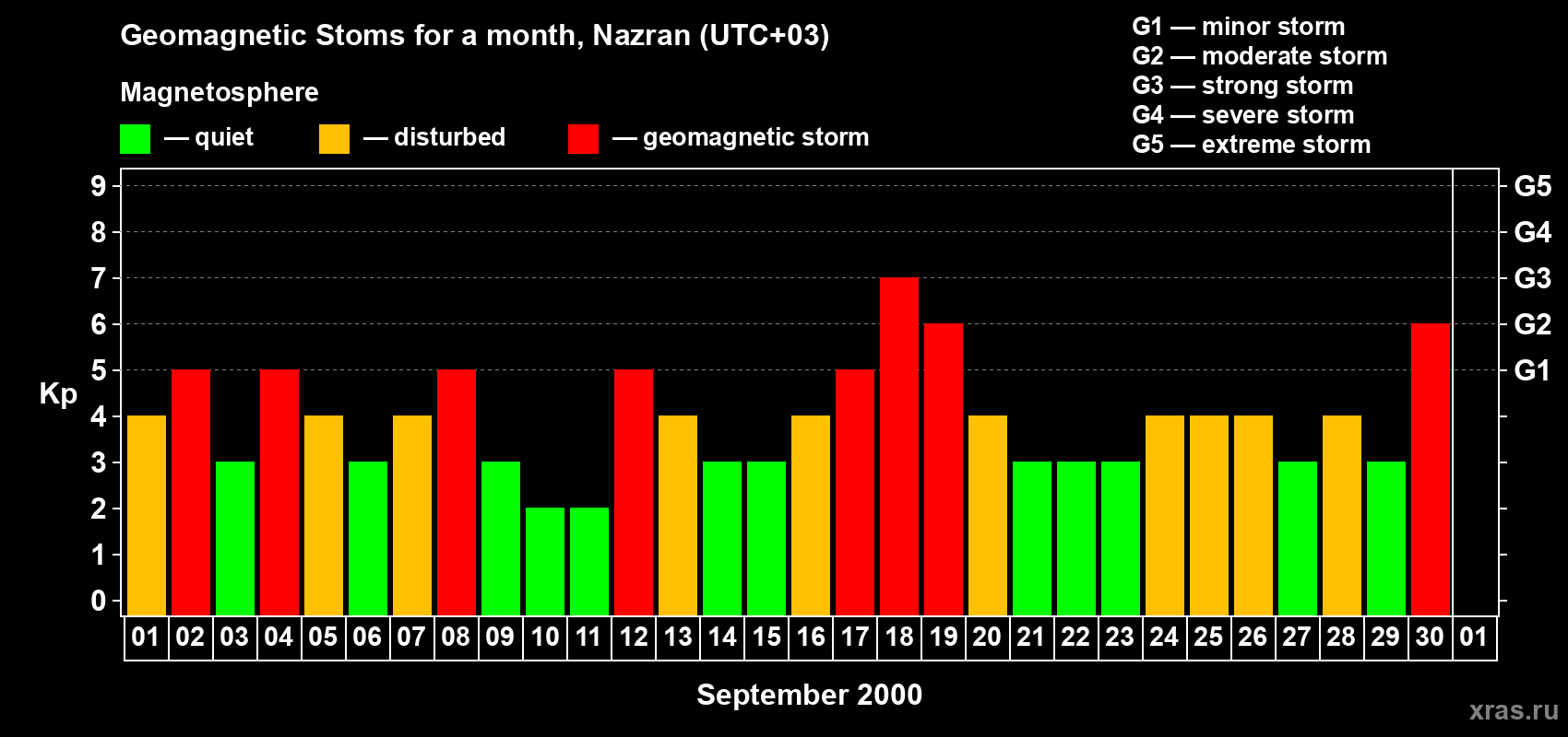 Changes in the maximum daily geomagnetic index Kp in September 2000