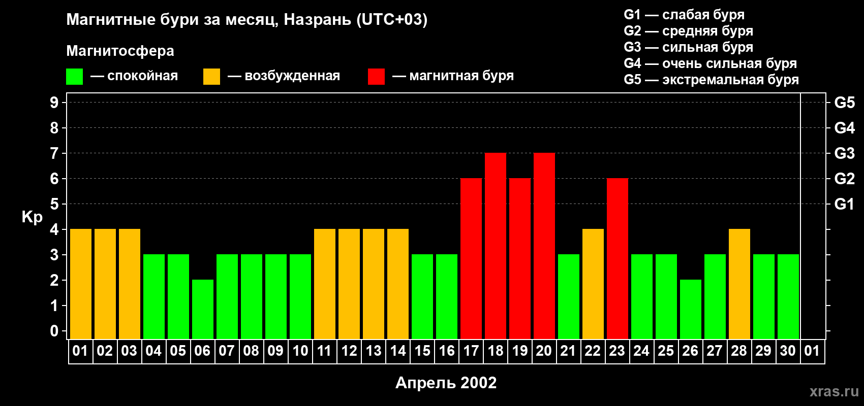 Изменения геомагнитного индекса Kp в апреле 2002 года