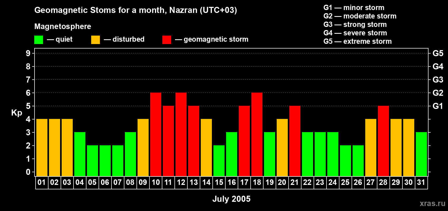 Changes in the maximum daily geomagnetic index Kp in July 2005