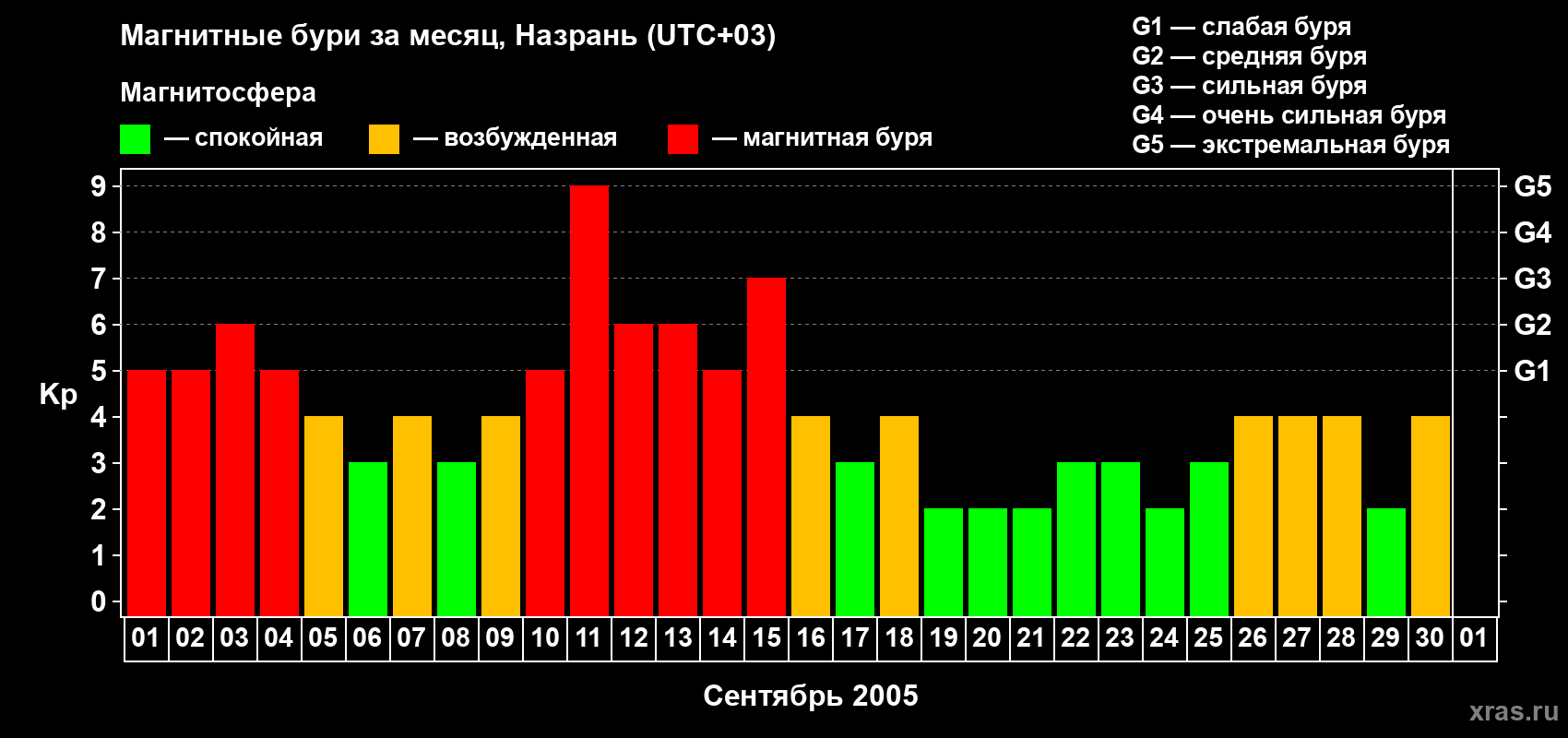 Изменения геомагнитного индекса Kp в сентябре 2005 года