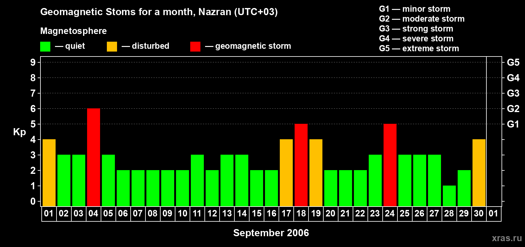 Changes in the maximum daily geomagnetic index Kp in September 2006