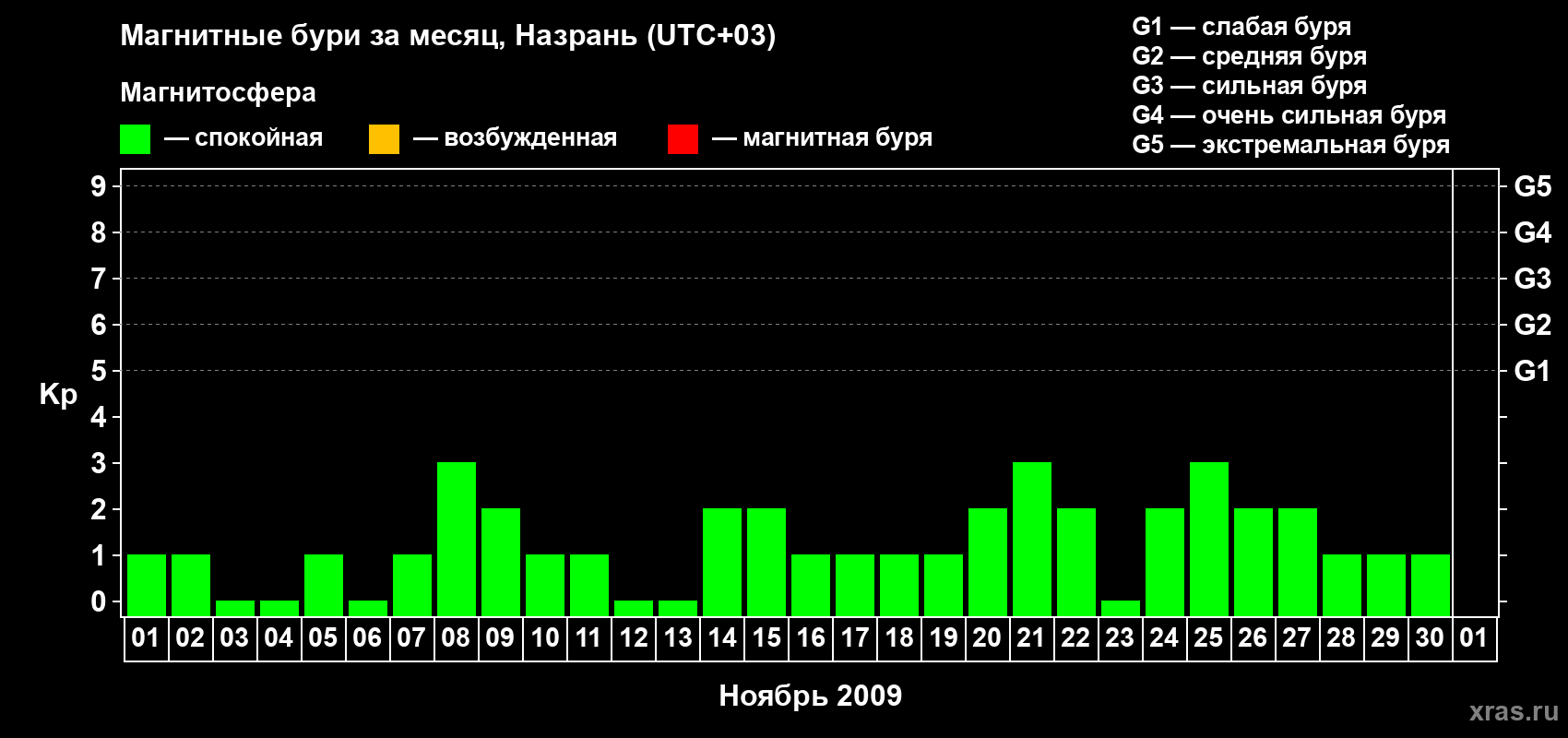 Изменения геомагнитного индекса Kp в ноябре 2009 года