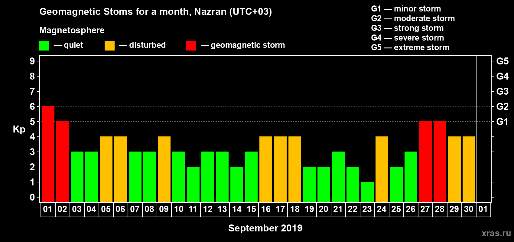 Changes in the maximum daily geomagnetic index Kp in September 2019