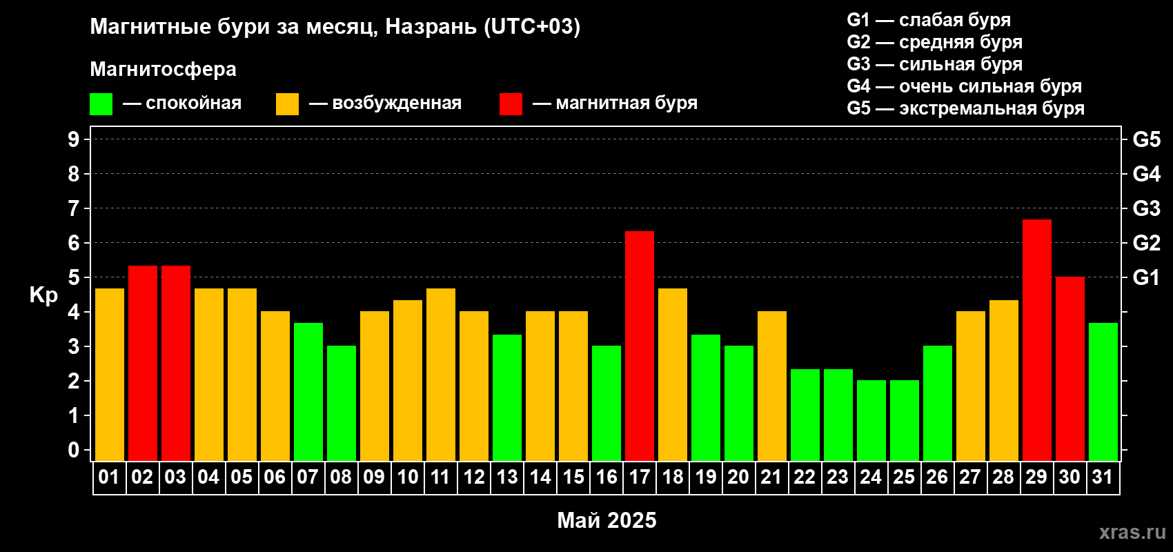 Изменения геомагнитного индекса Kp в мае 2025 года