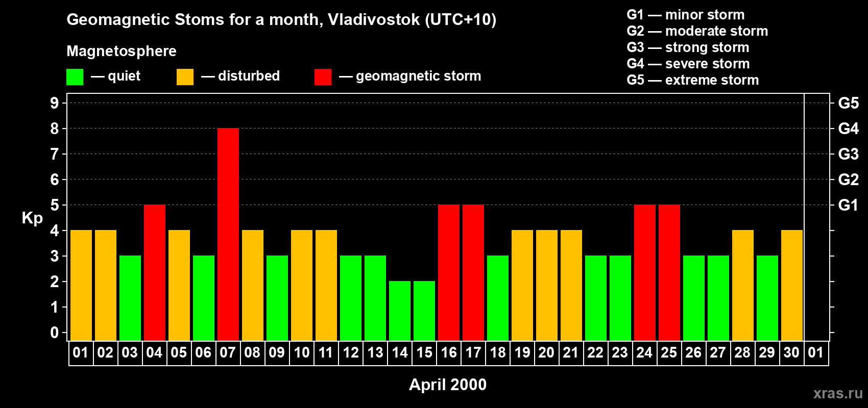 Changes in the maximum daily geomagnetic index Kp in April 2000