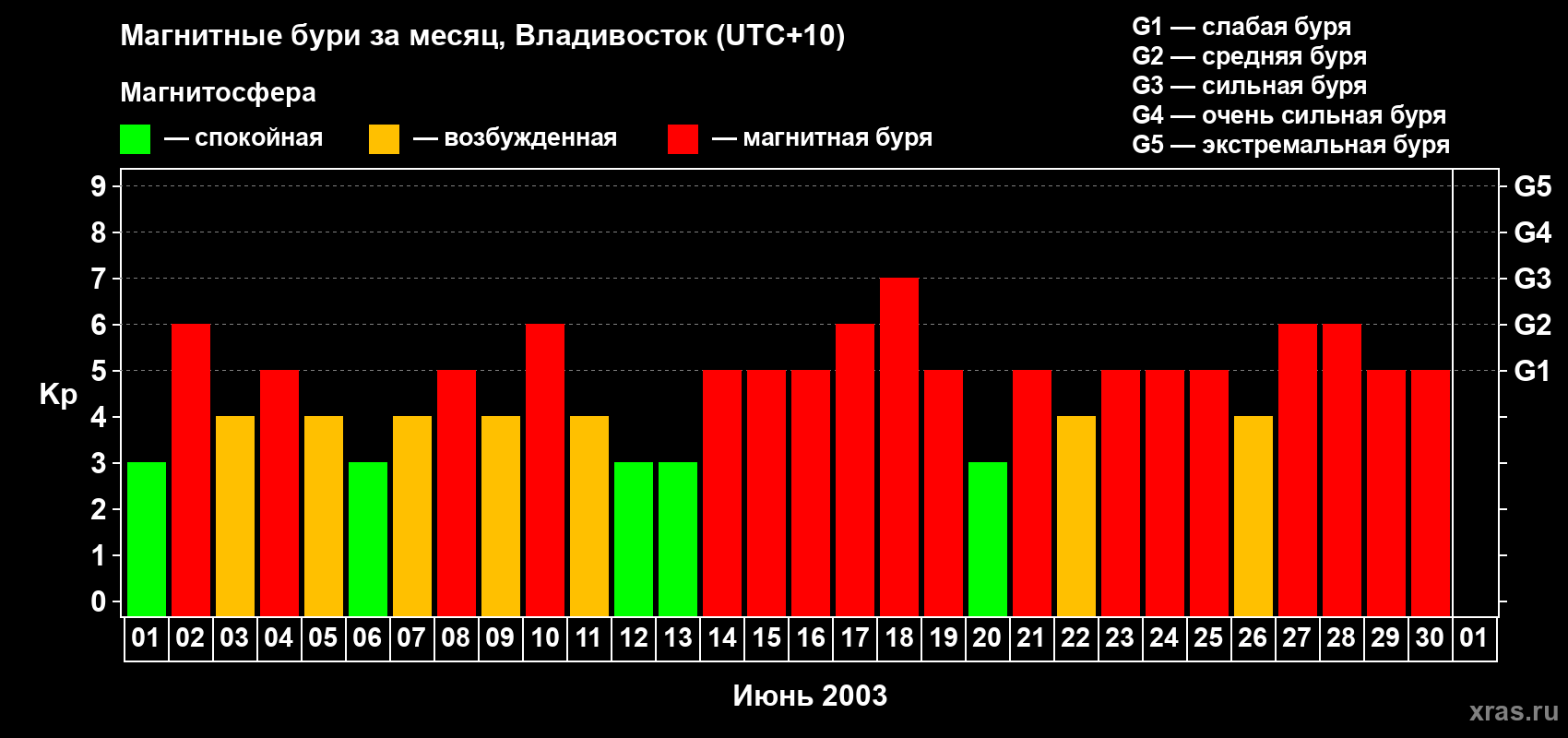 Изменения геомагнитного индекса Kp в июне 2003 года