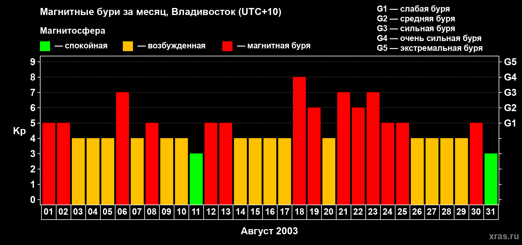 Изменения геомагнитного индекса Kp в августе 2003 года