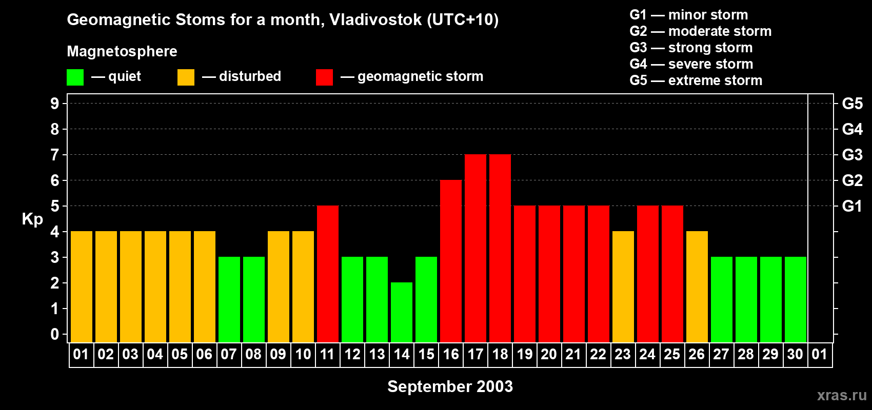Changes in the maximum daily geomagnetic index Kp in September 2003