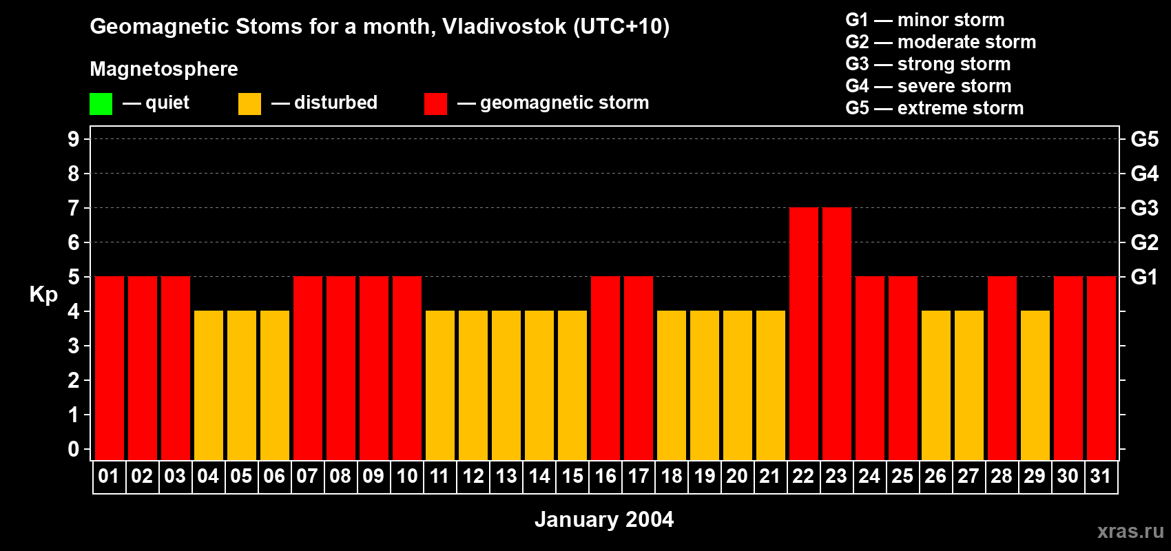Changes in the maximum daily geomagnetic index Kp in January 2004