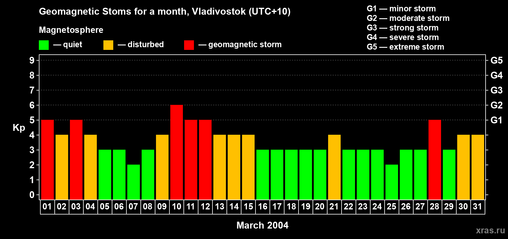 Changes in the maximum daily geomagnetic index Kp in March 2004