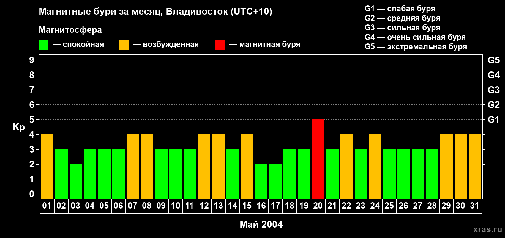 Изменения геомагнитного индекса Kp в мае 2004 года