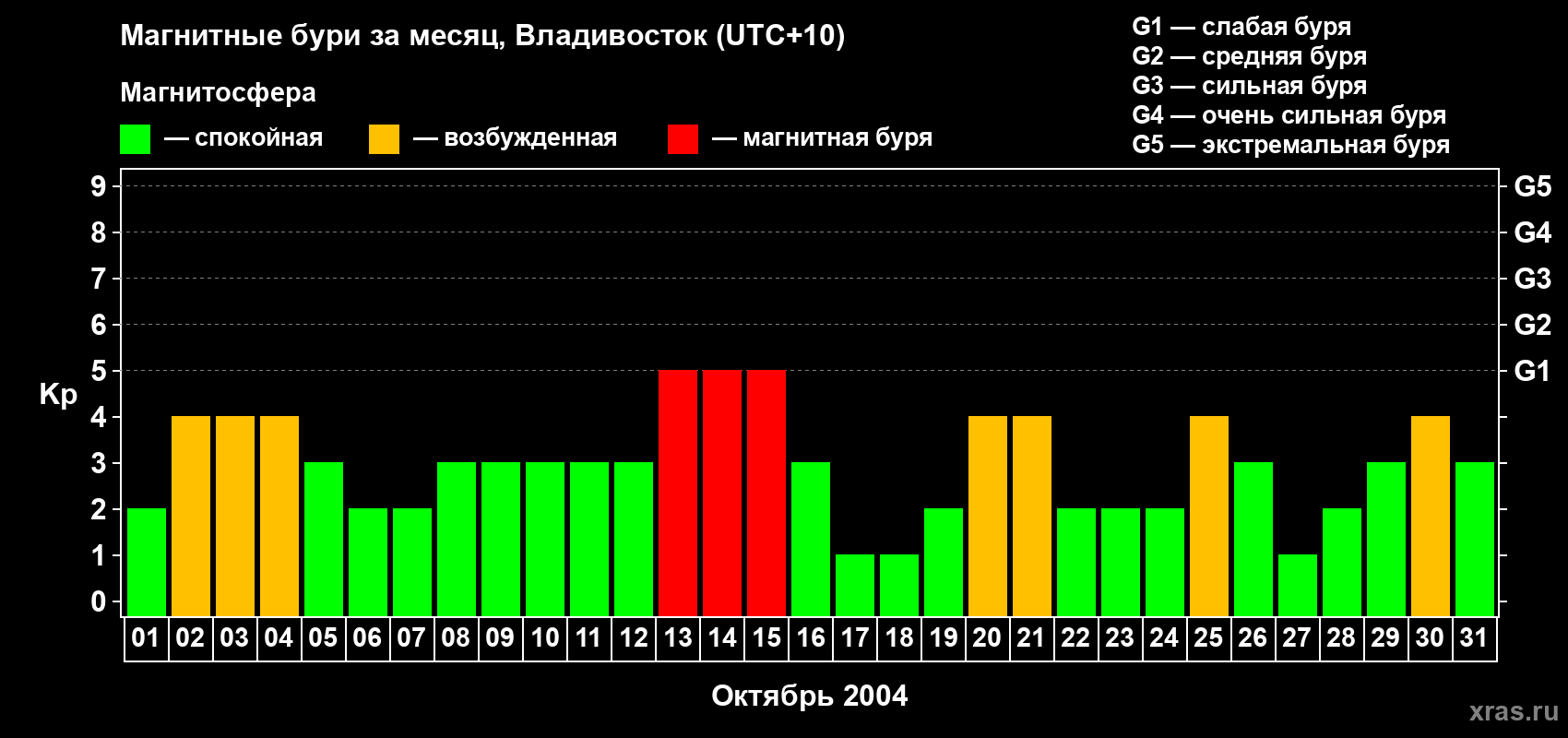 Изменения геомагнитного индекса Kp в октябре 2004 года
