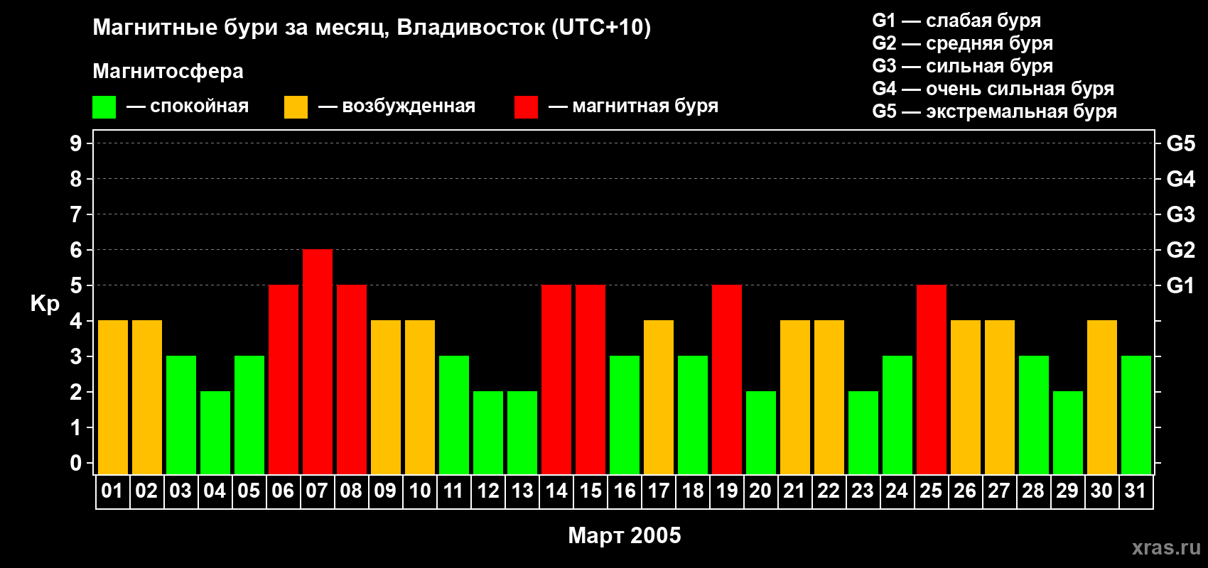 Изменения геомагнитного индекса Kp в марте 2005 года