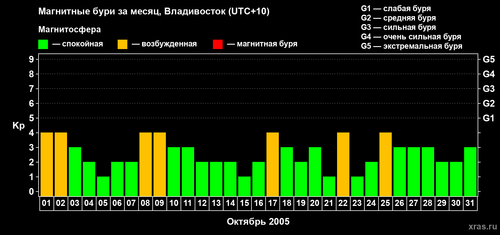 Изменения геомагнитного индекса Kp в октябре 2005 года
