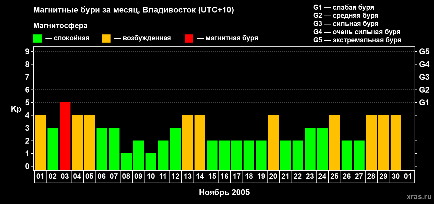 Изменения геомагнитного индекса Kp в ноябре 2005 года