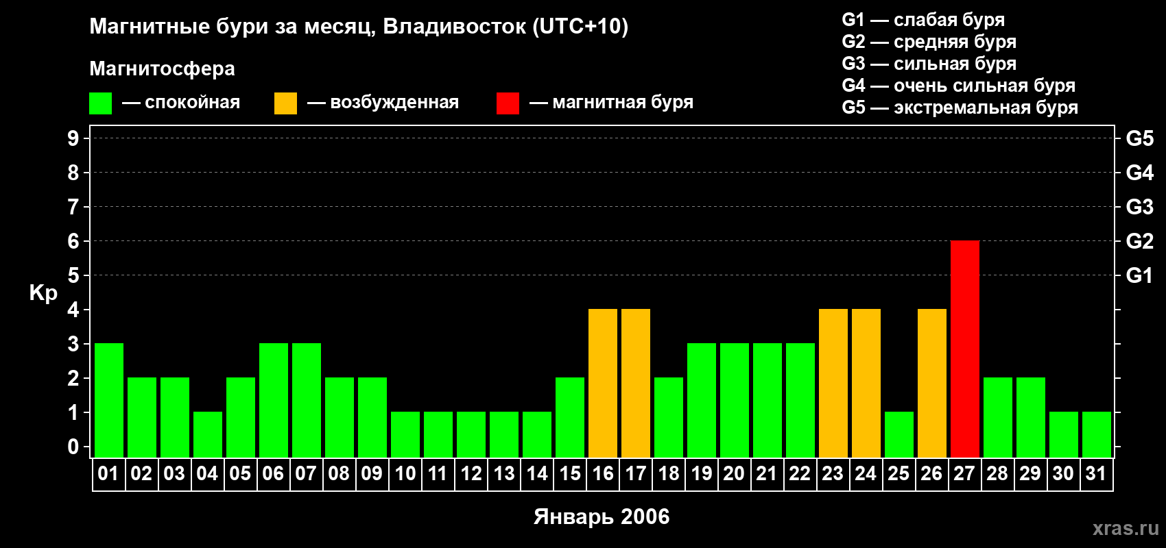 Изменения геомагнитного индекса Kp в январе 2006 года
