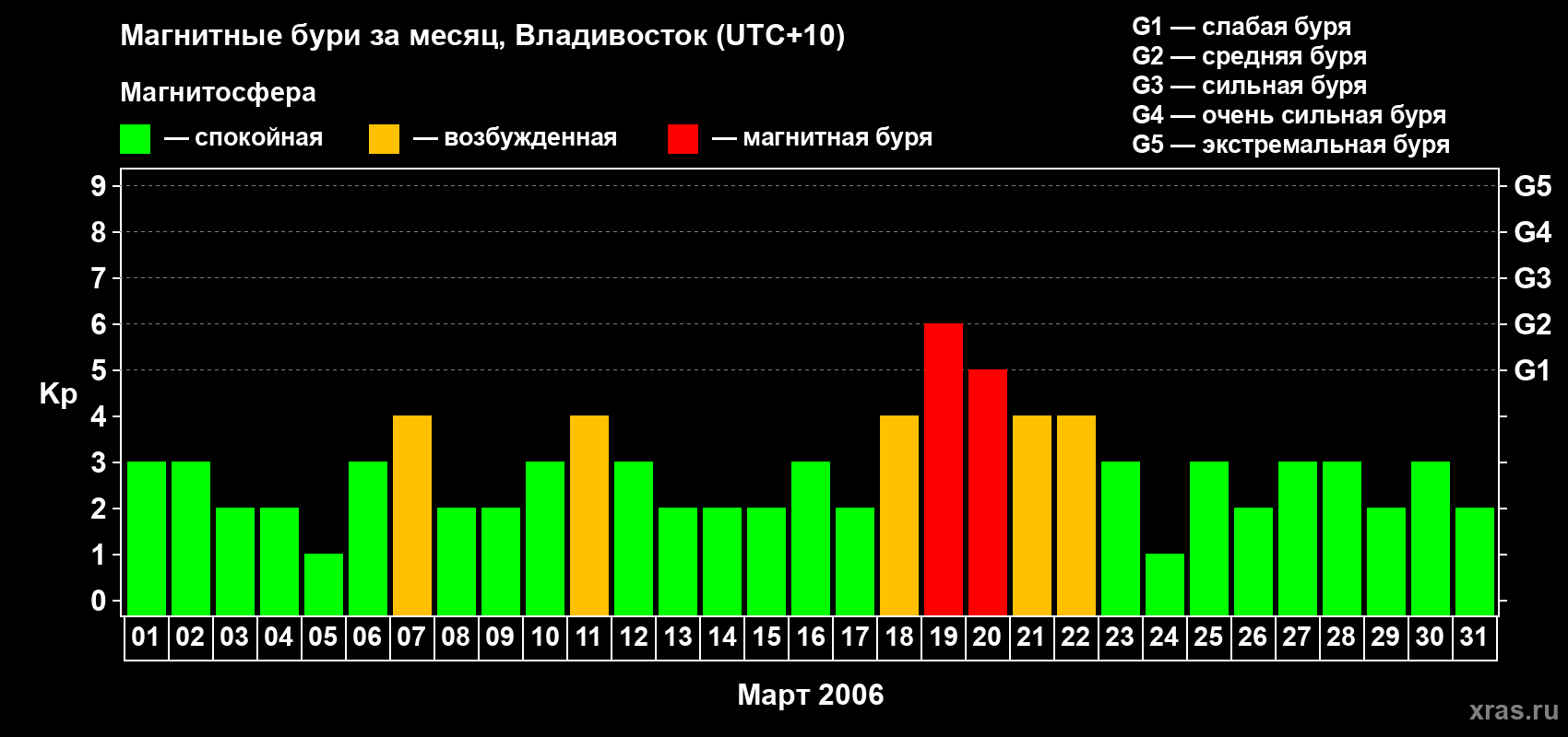 Изменения геомагнитного индекса Kp в марте 2006 года