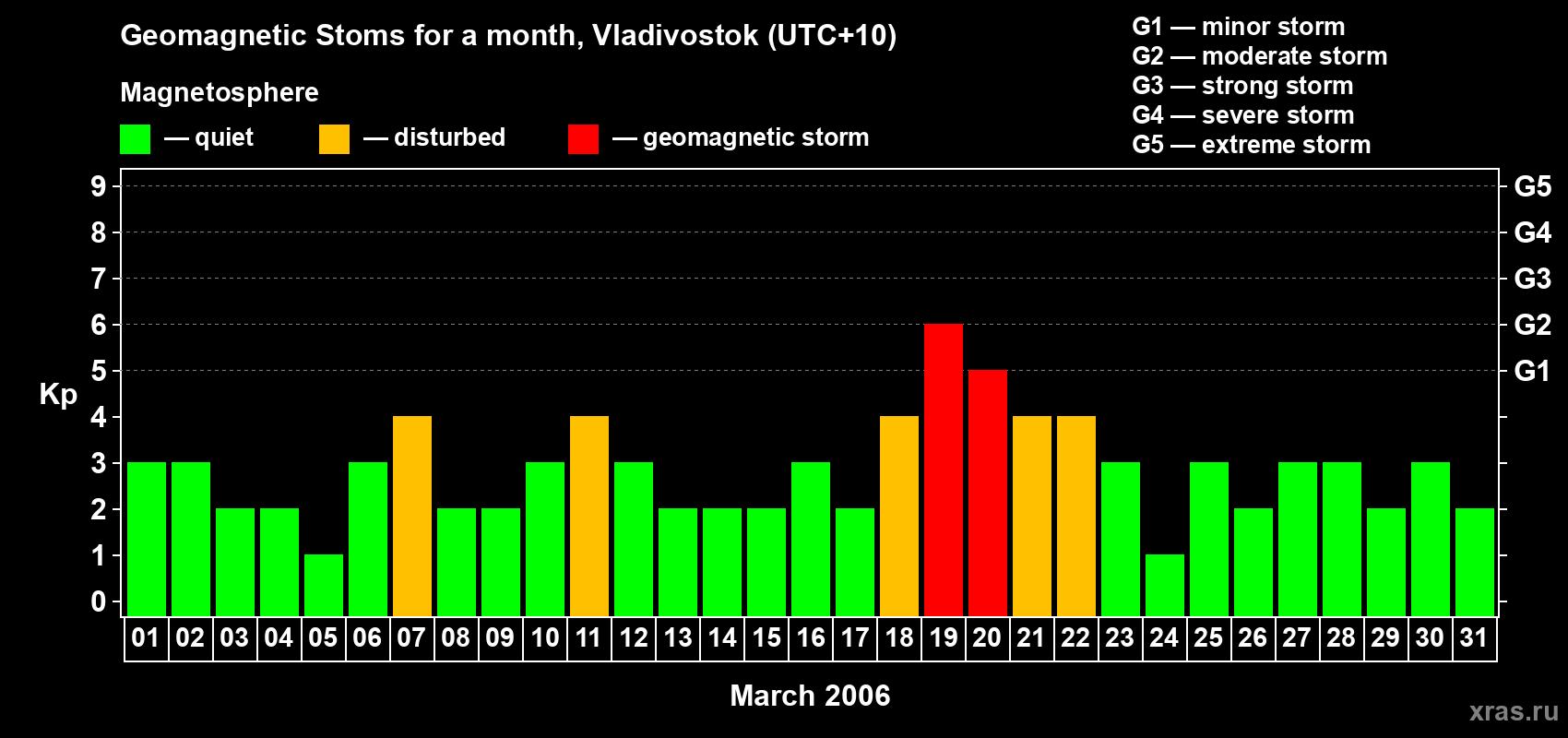 Changes in the maximum daily geomagnetic index Kp in March 2006