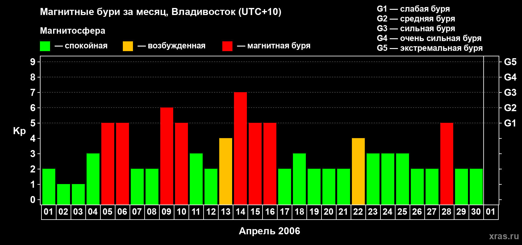 Изменения геомагнитного индекса Kp в апреле 2006 года