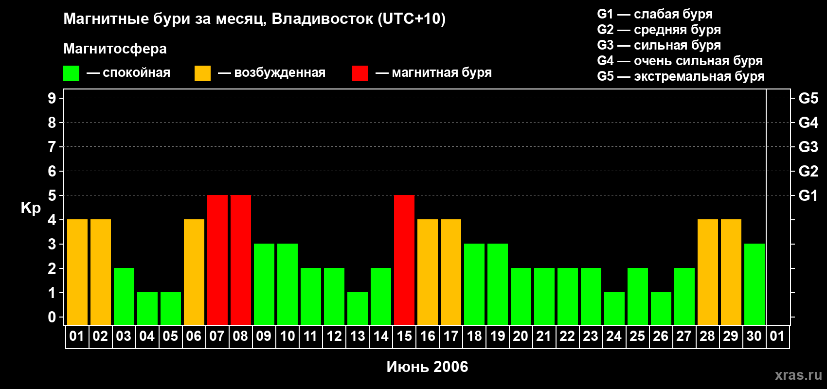 Изменения геомагнитного индекса Kp в июне 2006 года