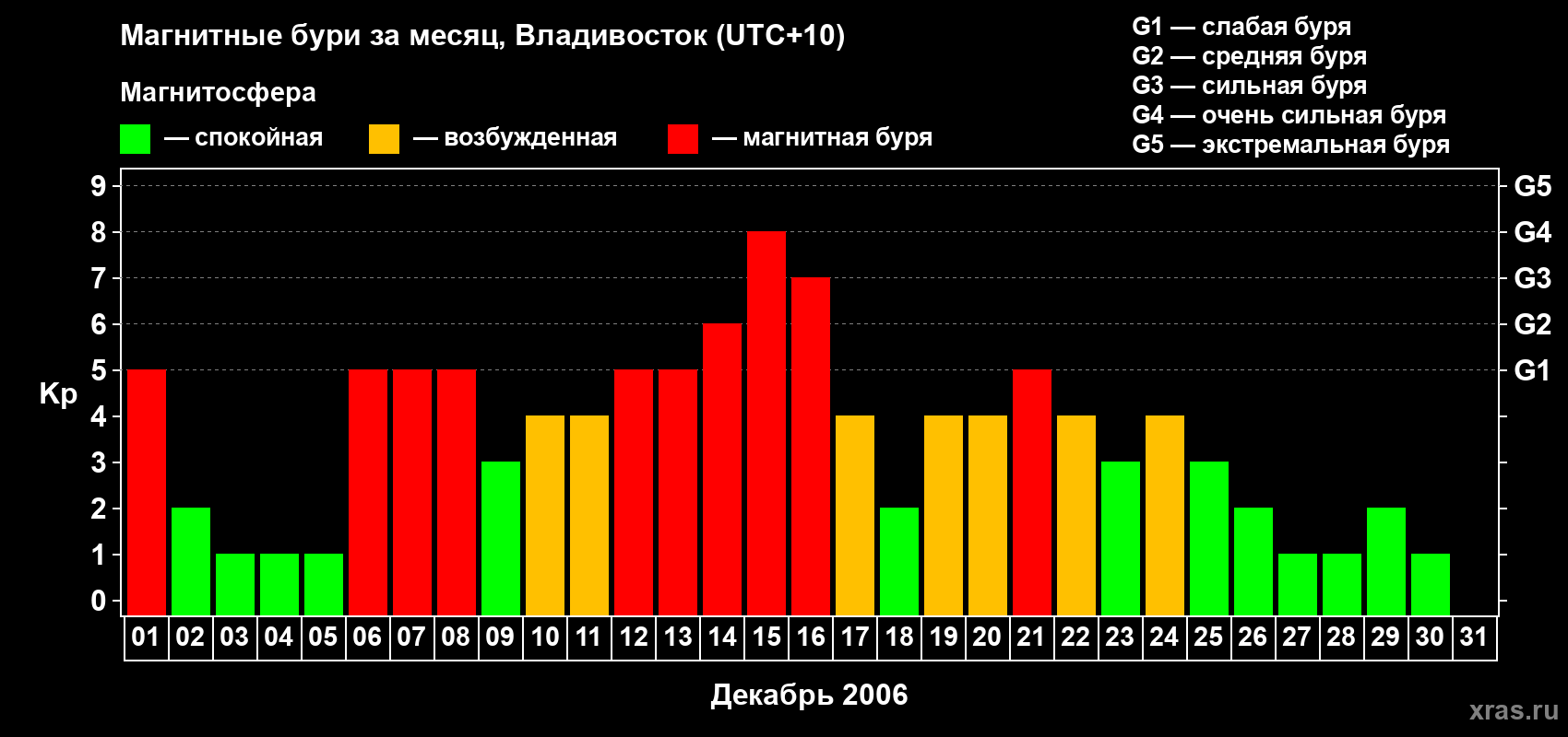 Изменения геомагнитного индекса Kp в декабре 2006 года