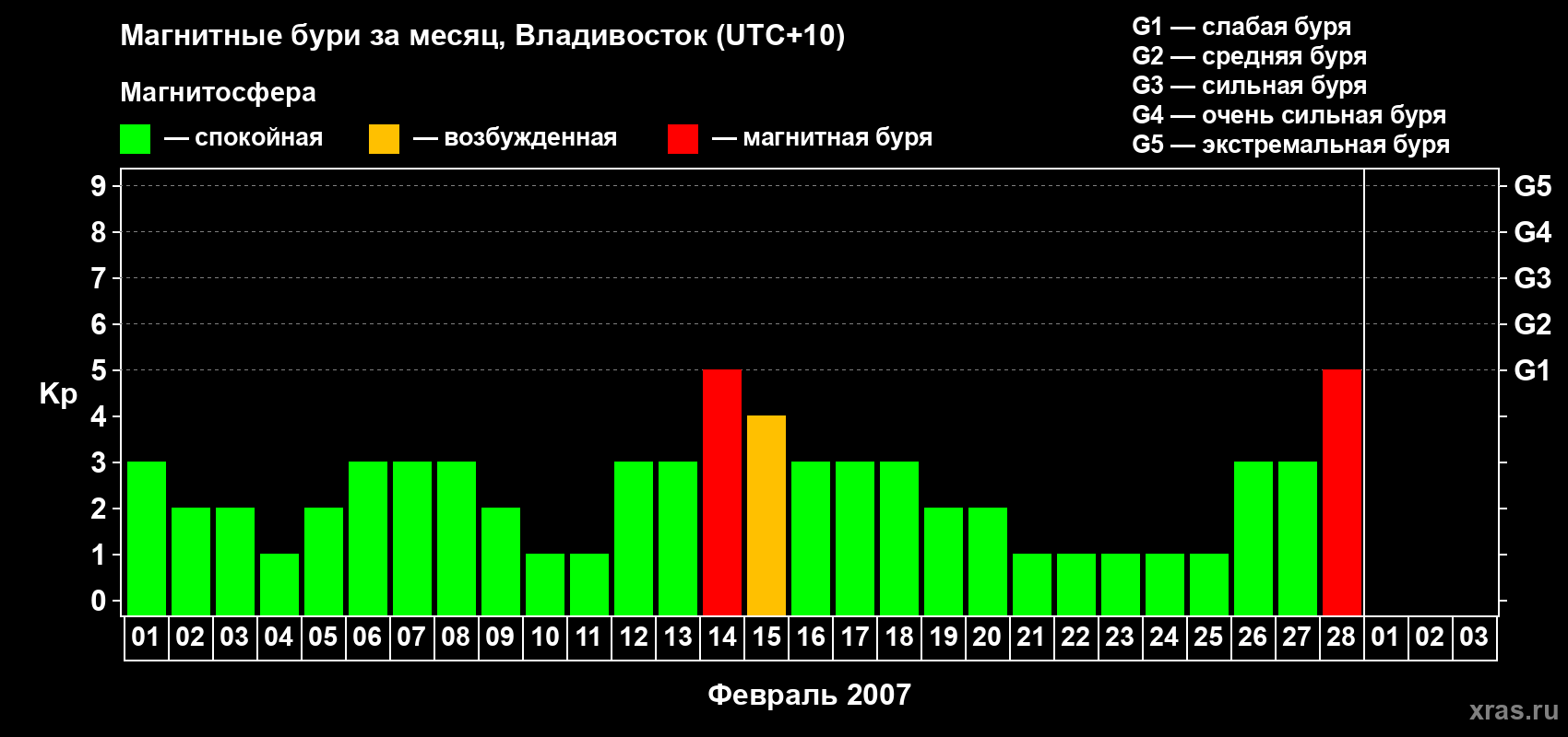 Изменения геомагнитного индекса Kp в феврале 2007 года