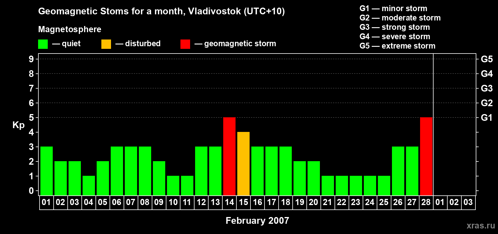 Changes in the maximum daily geomagnetic index Kp in February 2007