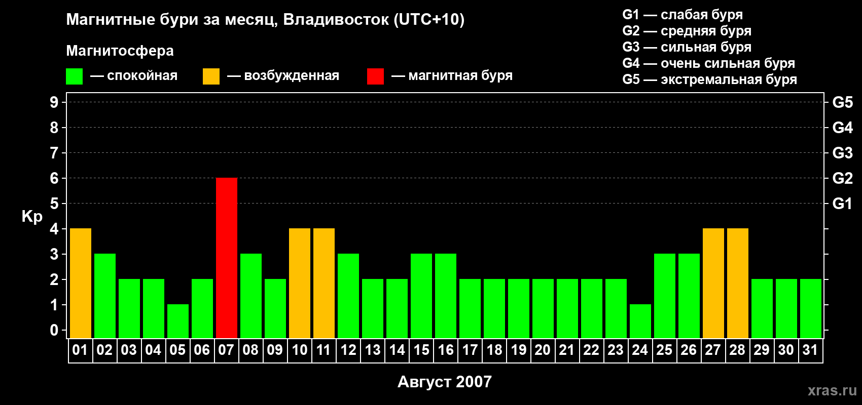 Изменения геомагнитного индекса Kp в августе 2007 года