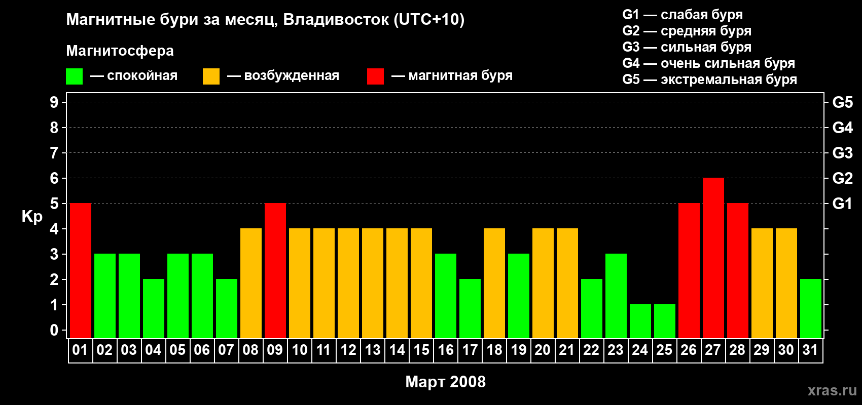 Изменения геомагнитного индекса Kp в марте 2008 года