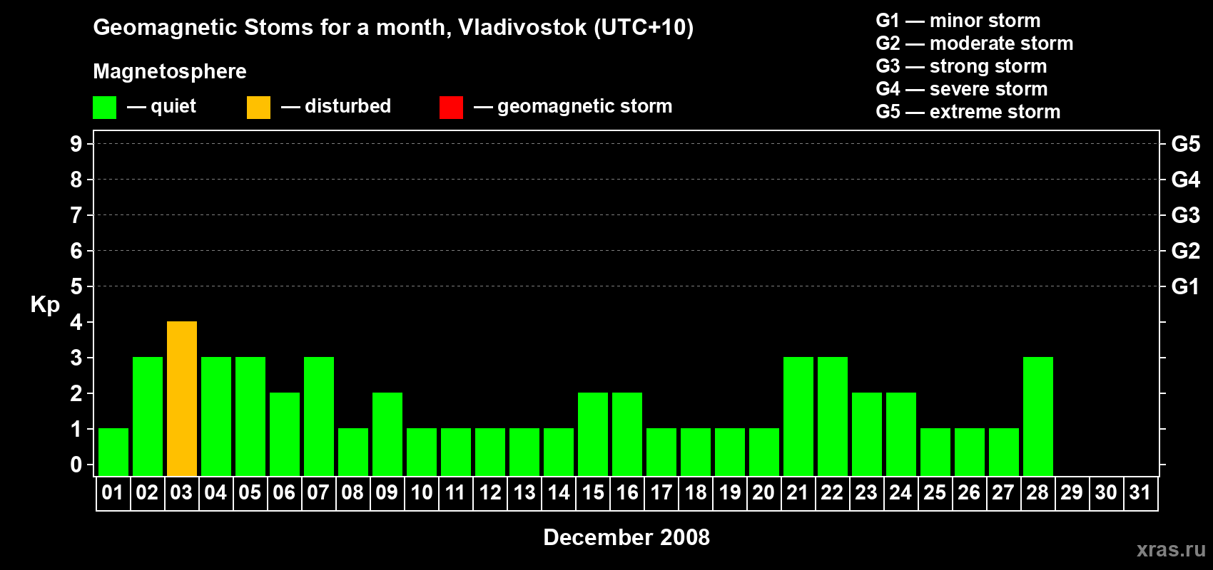 Changes in the maximum daily geomagnetic index Kp in December 2008