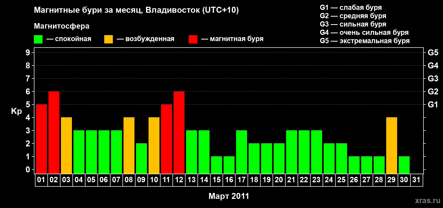Изменения геомагнитного индекса Kp в марте 2011 года