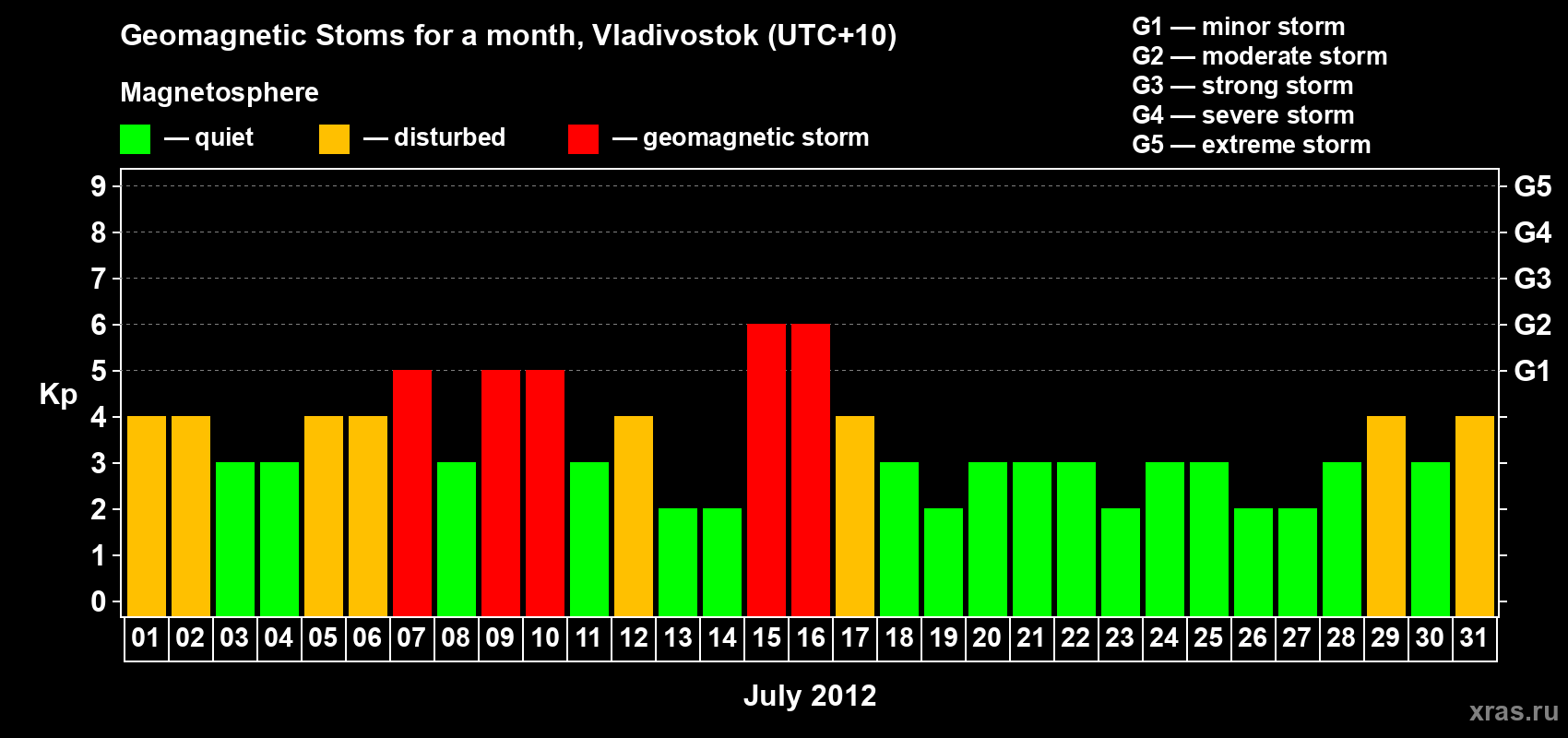 Changes in the maximum daily geomagnetic index Kp in July 2012