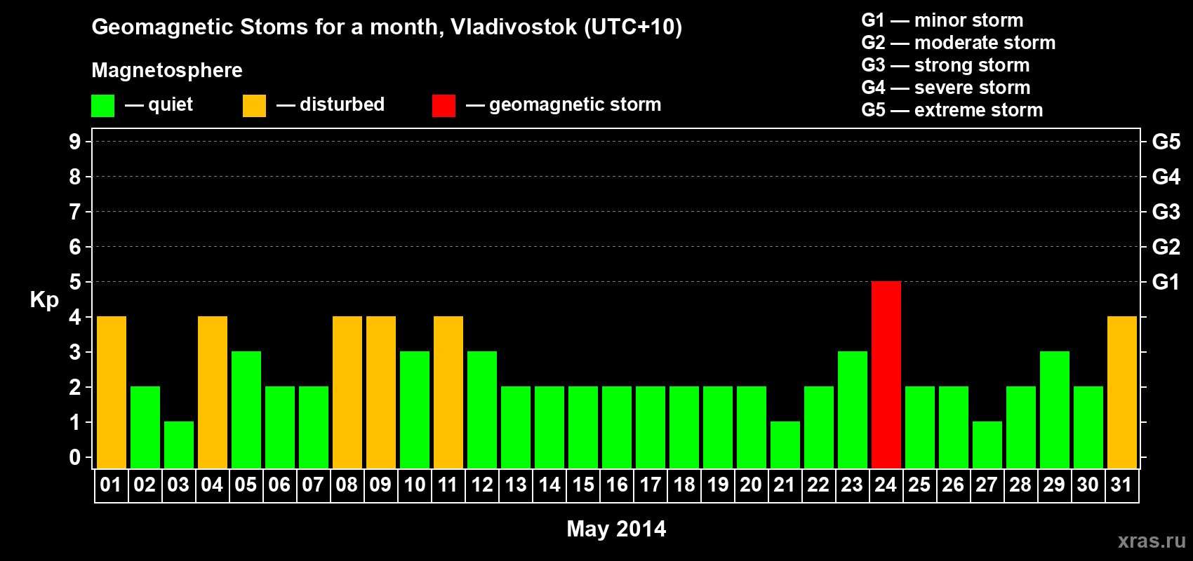 Changes in the maximum daily geomagnetic index Kp in May 2014