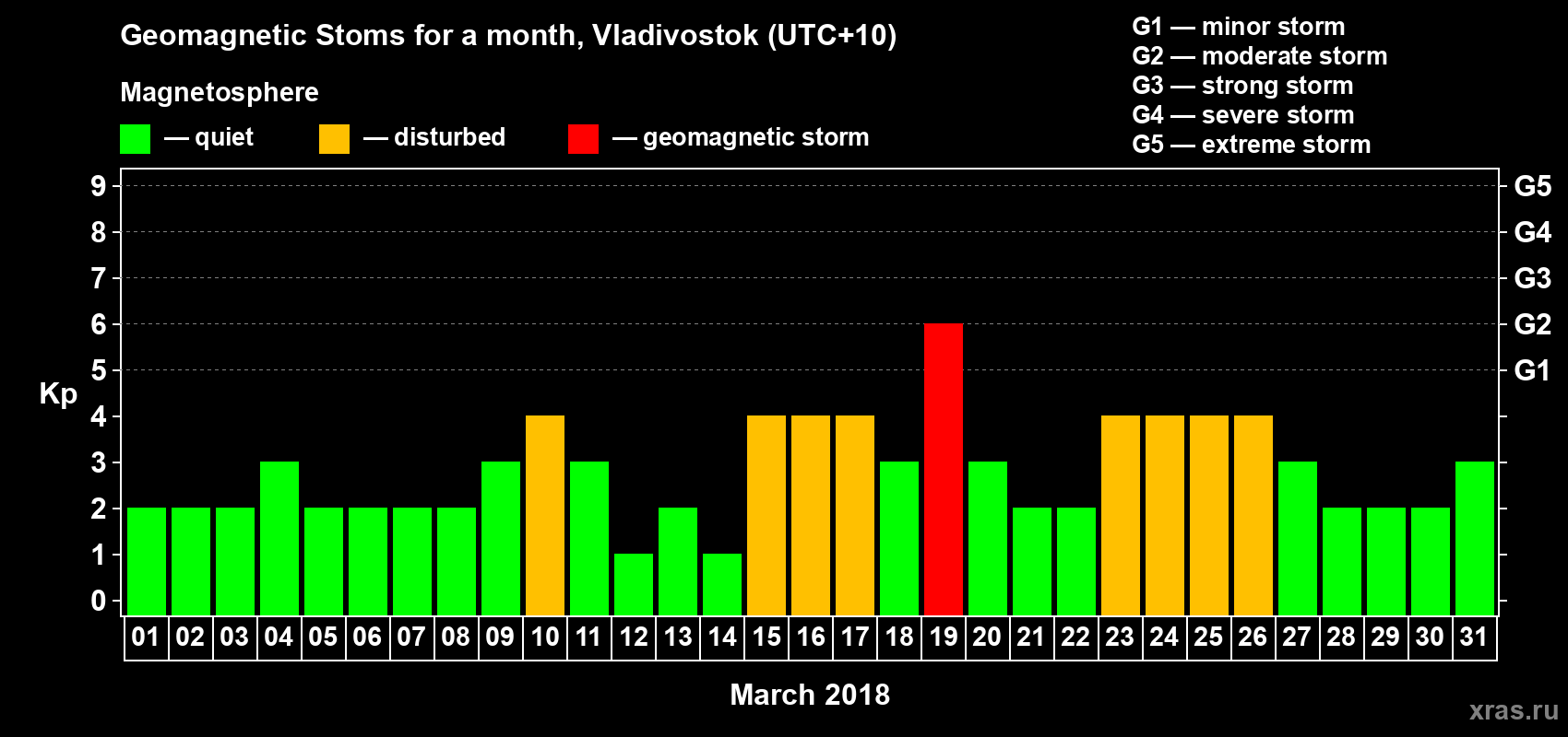 Changes in the maximum daily geomagnetic index Kp in March 2018