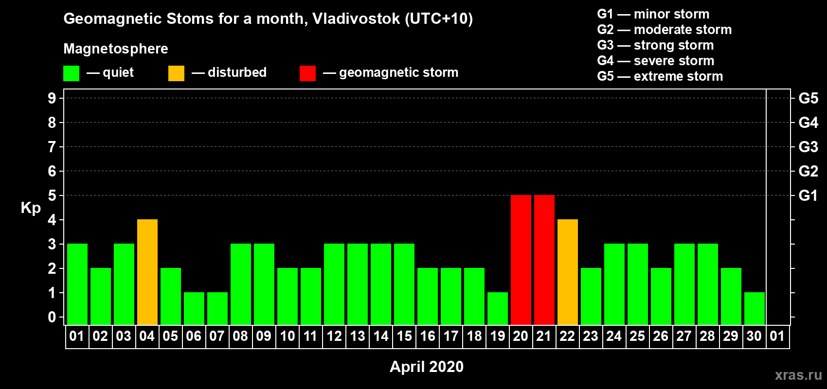 Changes in the maximum daily geomagnetic index Kp in April 2020