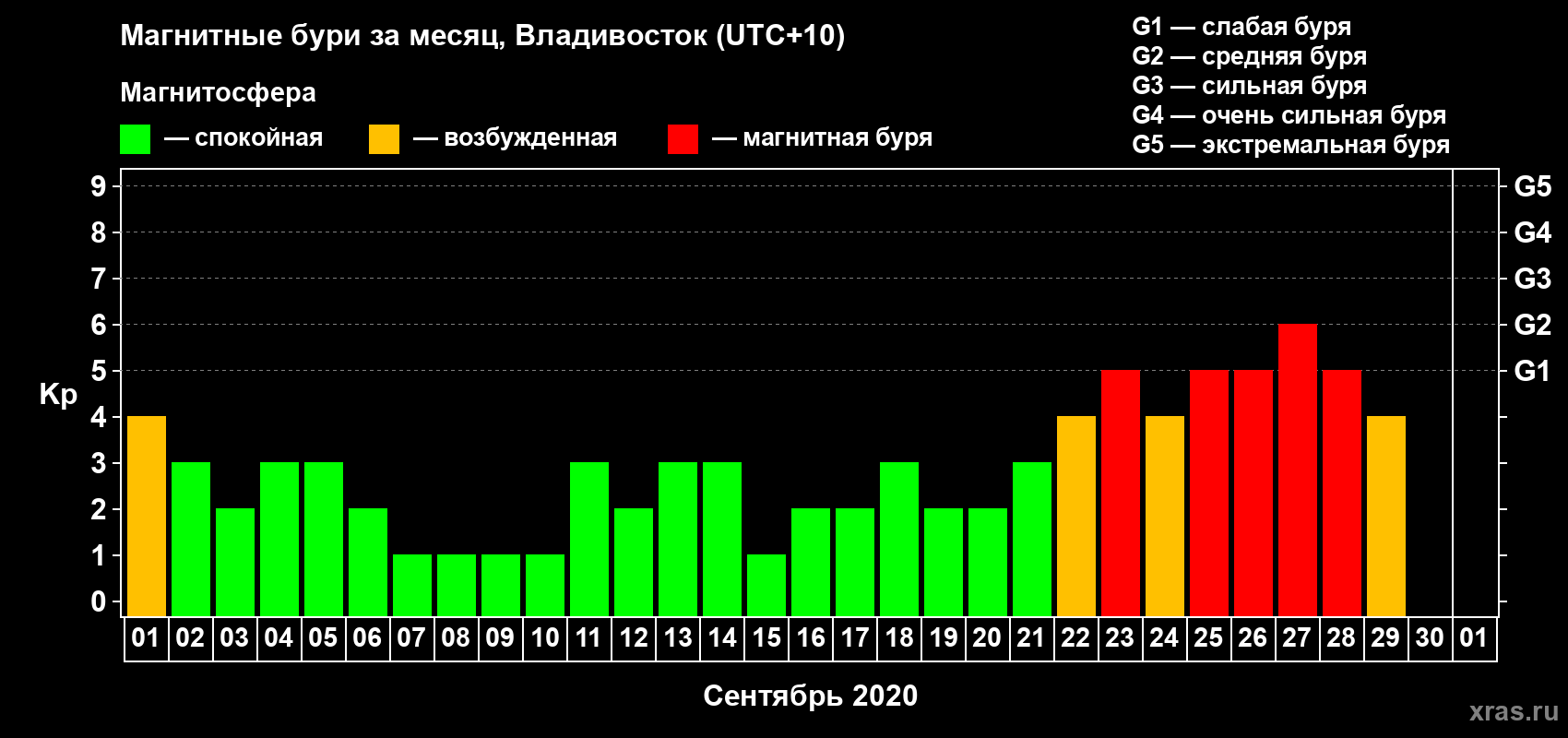 Изменения геомагнитного индекса Kp в сентябре 2020 года