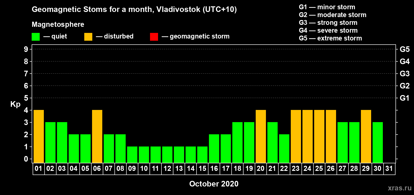 Changes in the maximum daily geomagnetic index Kp in October 2020