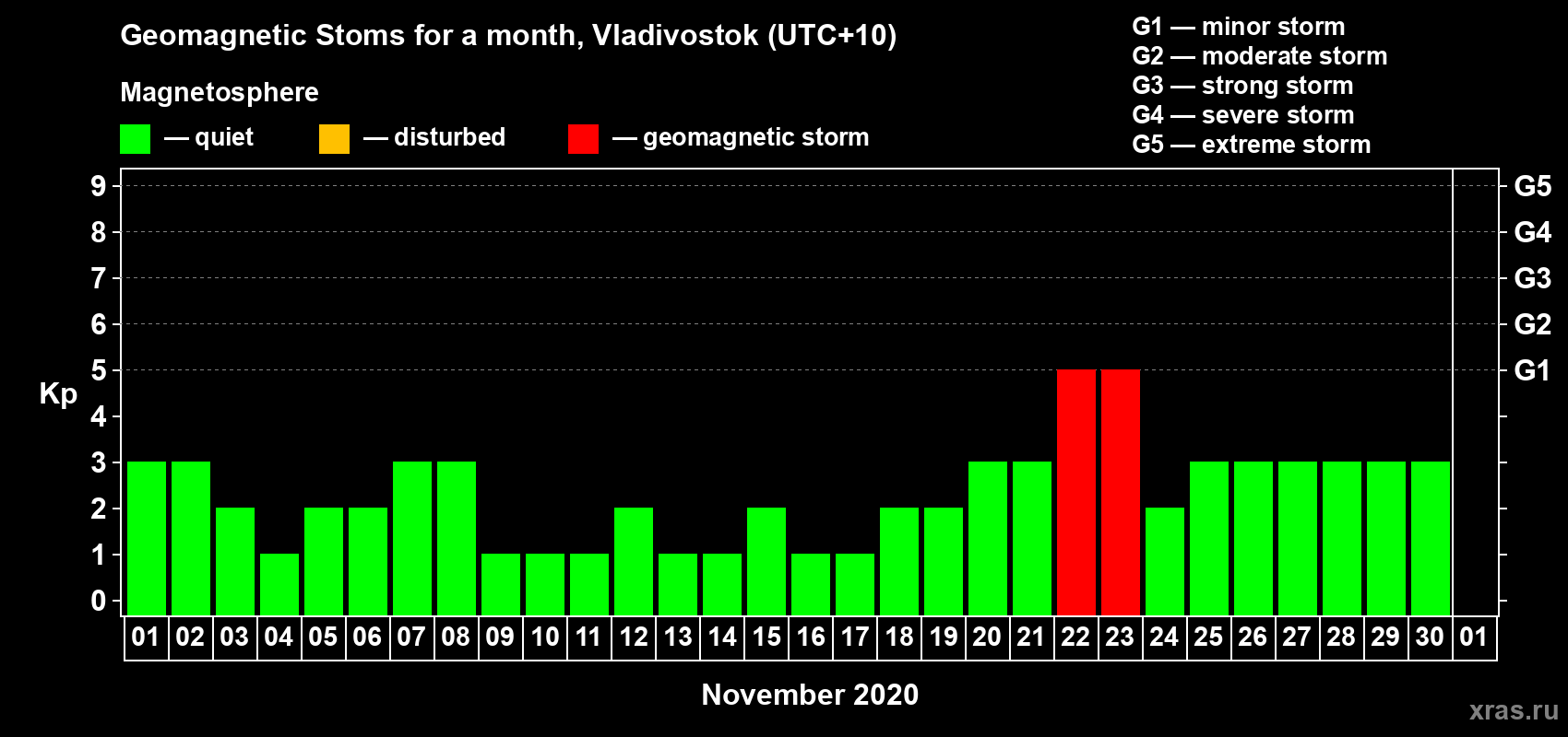 Changes in the maximum daily geomagnetic index Kp in November 2020