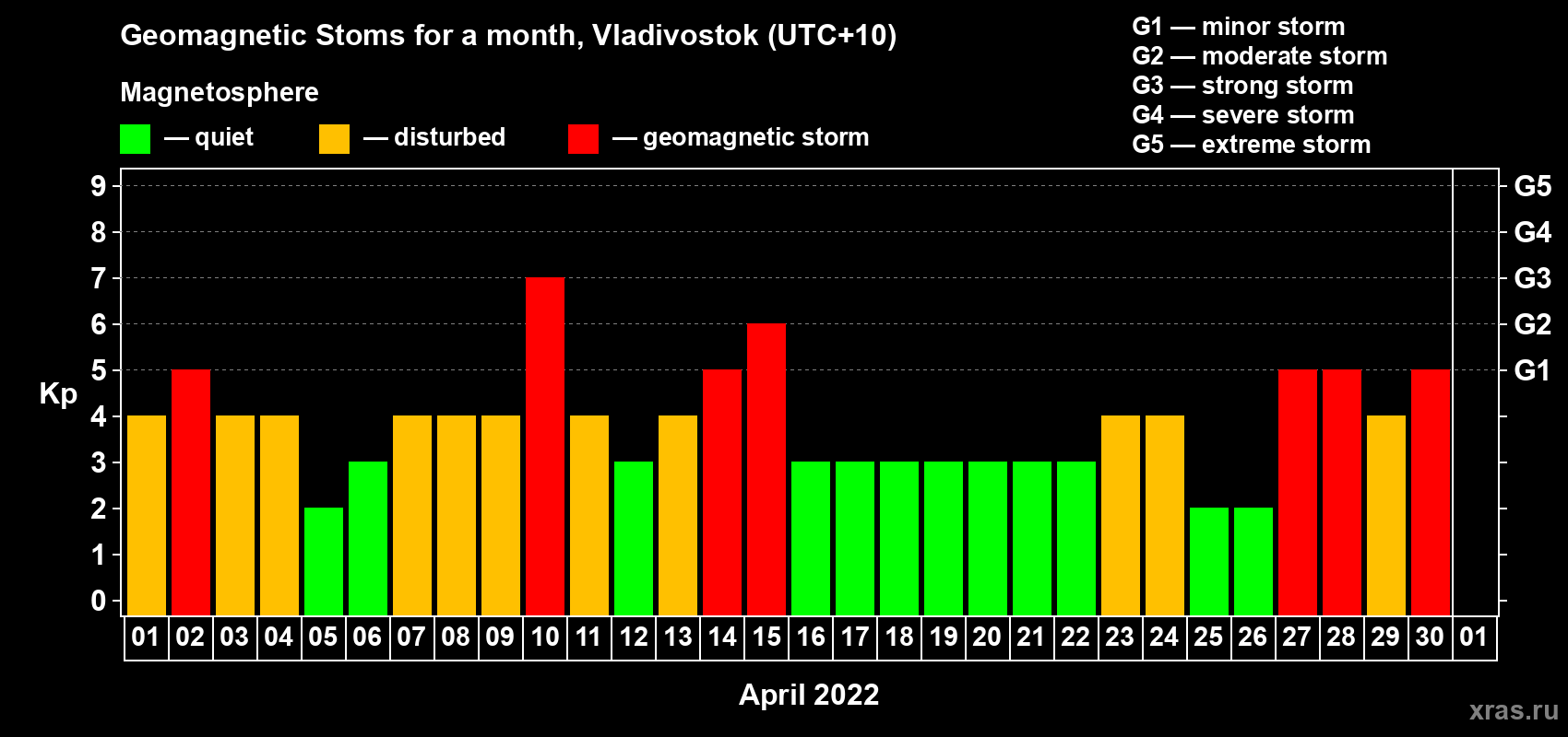 Changes in the maximum daily geomagnetic index Kp in April 2022