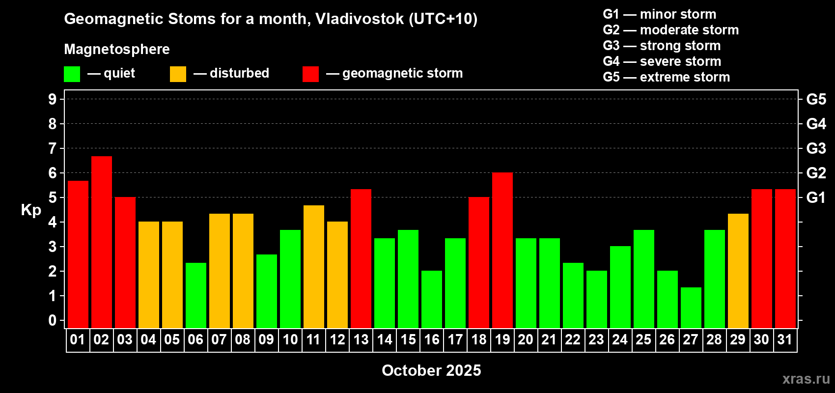 Changes in the maximum daily geomagnetic index Kp in October 2025