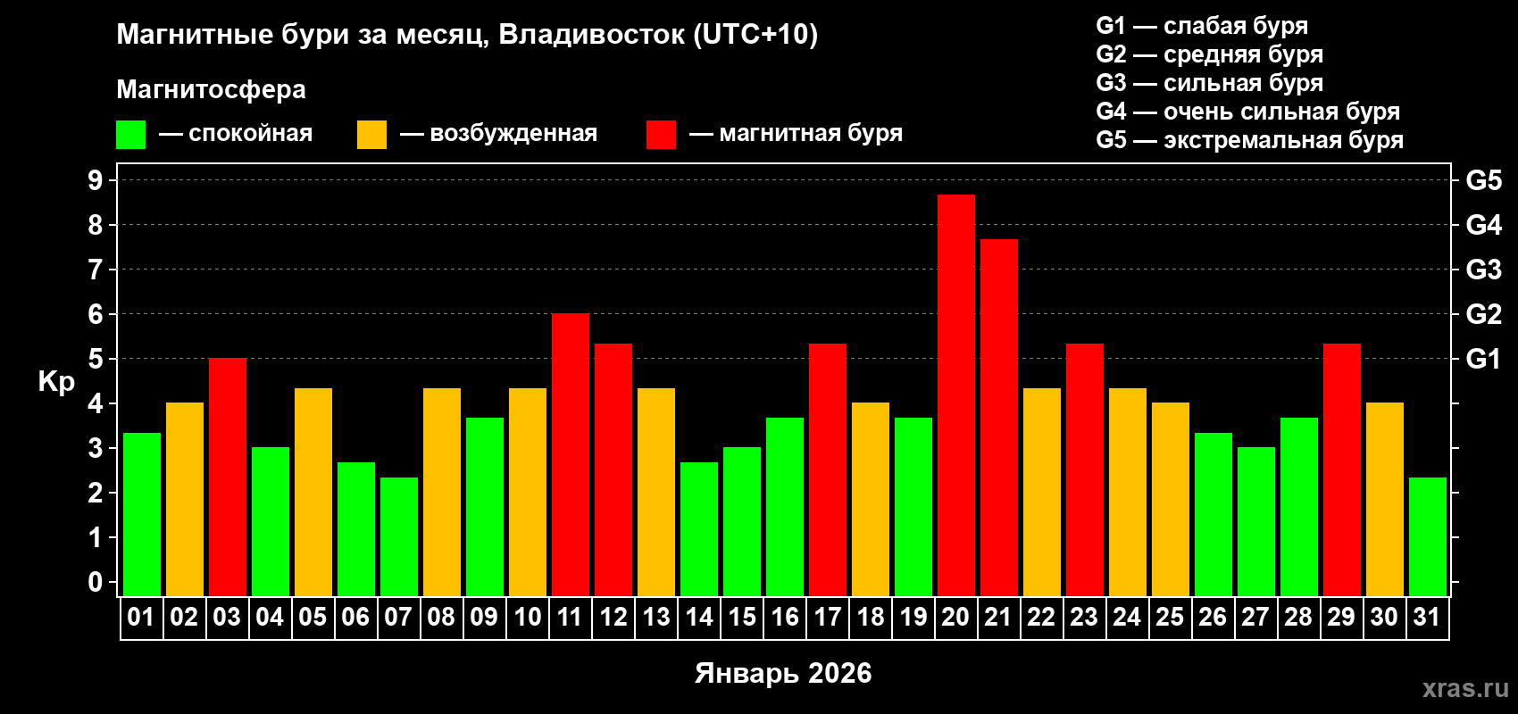 Изменения геомагнитного индекса Kp в январе 2026 года