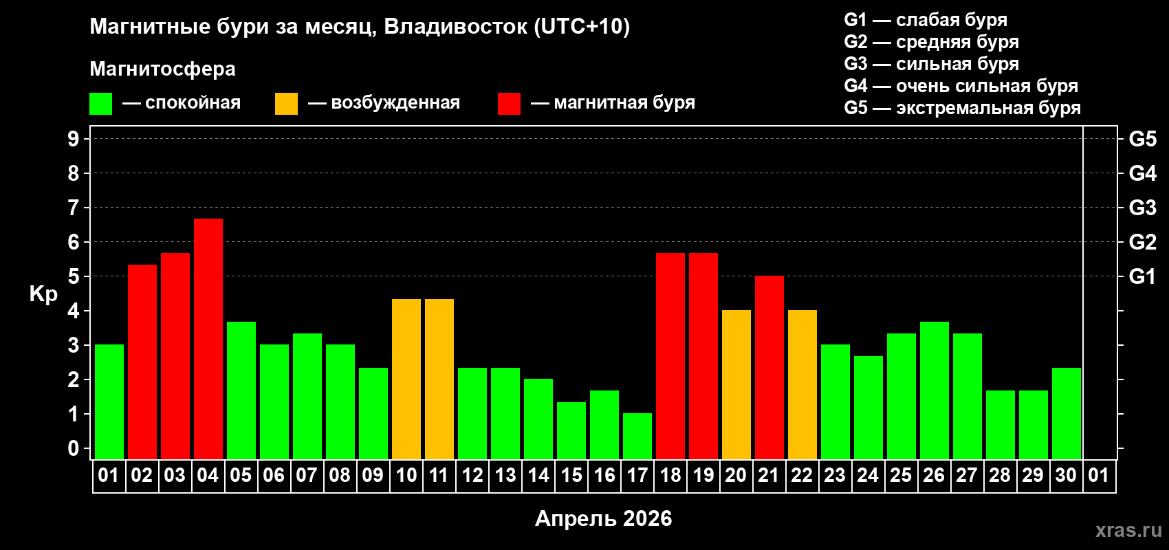 Изменения геомагнитного индекса Kp в апреле 2026 года