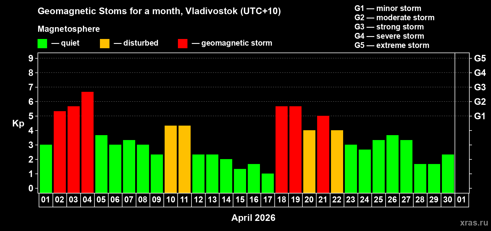 Changes in the maximum daily geomagnetic index Kp in April 2026