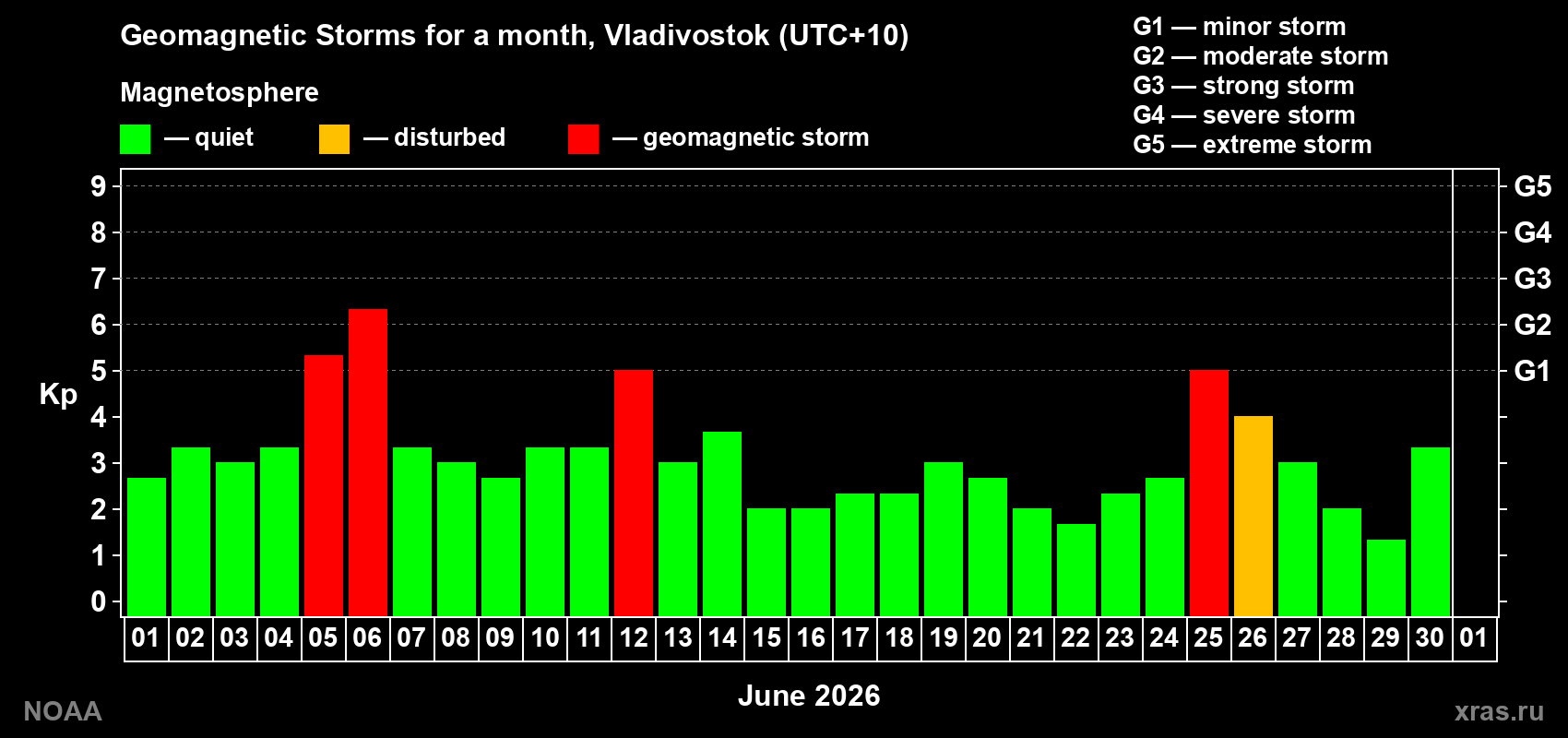 Changes in the maximum daily geomagnetic index Kp in June 2026