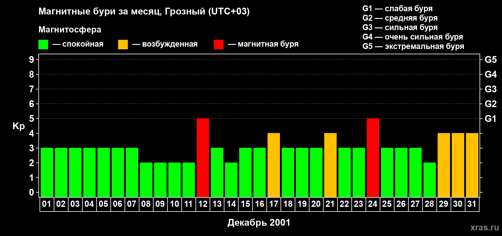 Изменения геомагнитного индекса Kp в декабре 2001 года