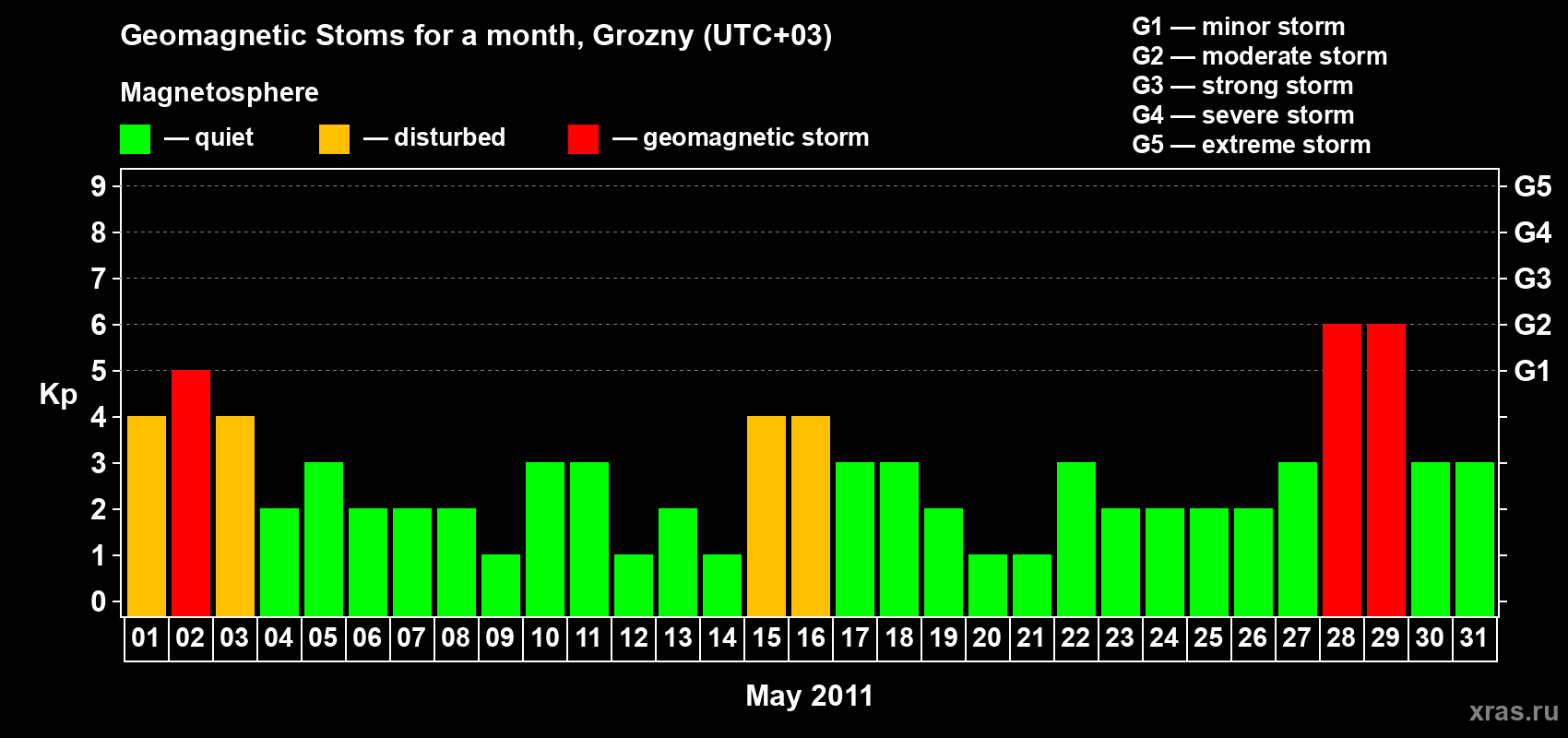 Changes in the maximum daily geomagnetic index Kp in May 2011