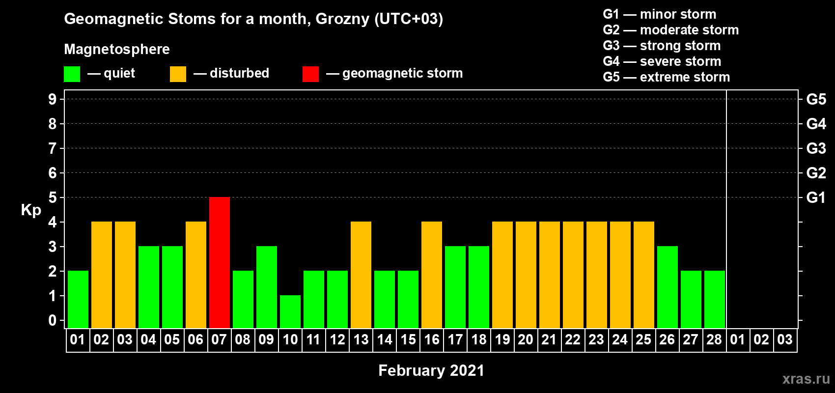 Changes in the maximum daily geomagnetic index Kp in February 2021