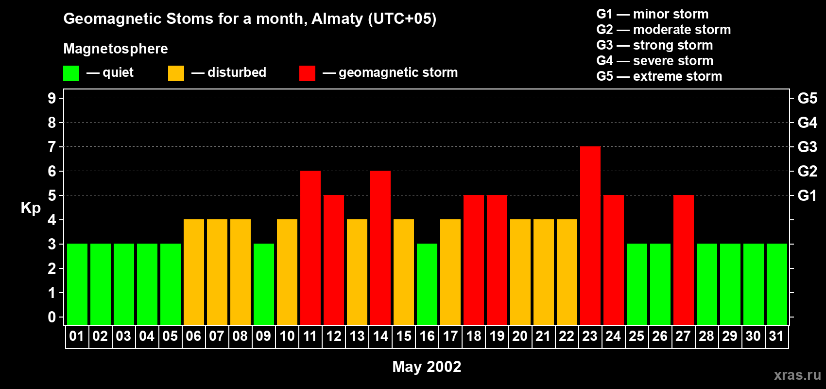 Changes in the maximum daily geomagnetic index Kp in May 2002