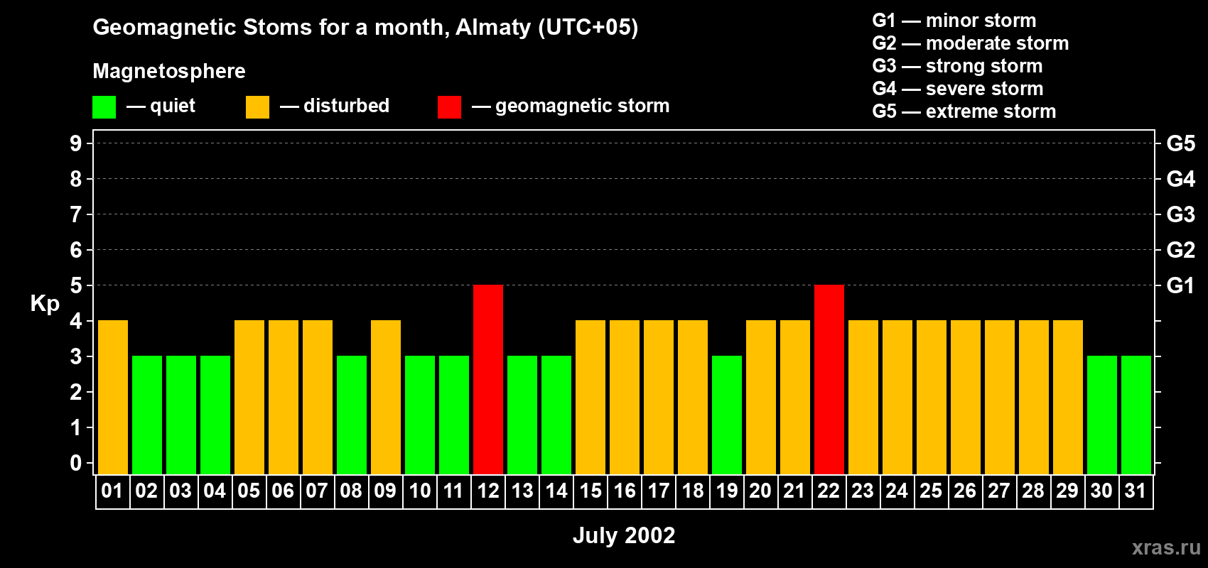 Changes in the maximum daily geomagnetic index Kp in July 2002